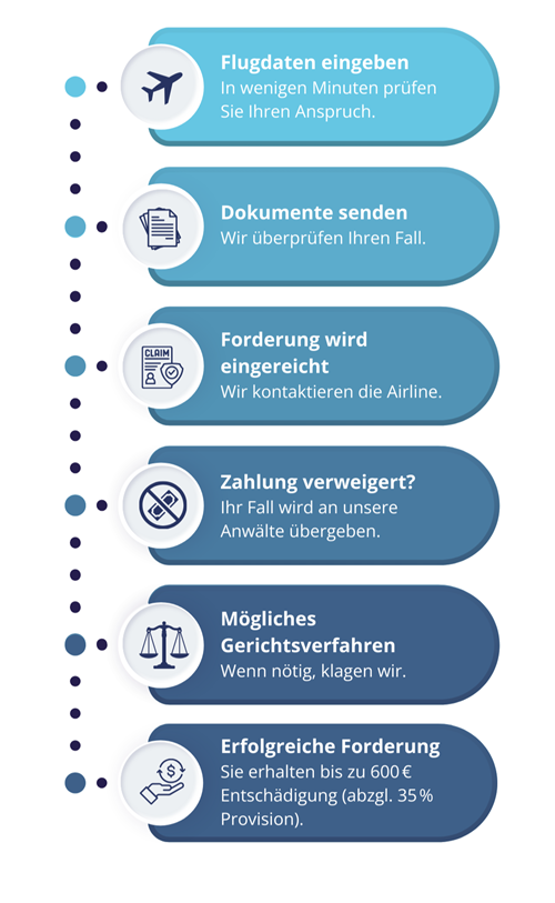 So erhalten Sie Ihre Entschädigung – neuer AviClaim Prozess